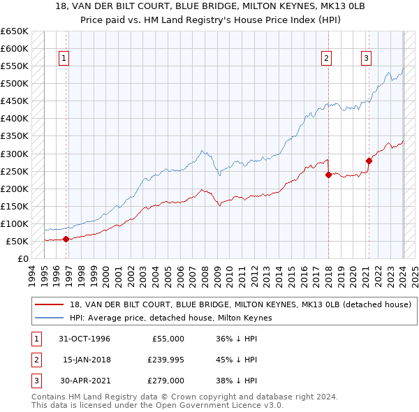 18, VAN DER BILT COURT, BLUE BRIDGE, MILTON KEYNES, MK13 0LB: Price paid vs HM Land Registry's House Price Index