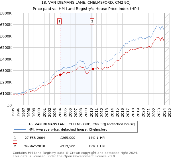 18, VAN DIEMANS LANE, CHELMSFORD, CM2 9QJ: Price paid vs HM Land Registry's House Price Index