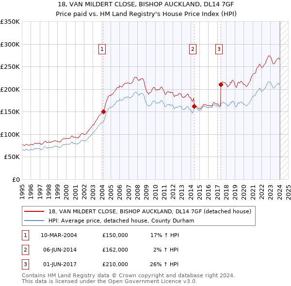 18, VAN MILDERT CLOSE, BISHOP AUCKLAND, DL14 7GF: Price paid vs HM Land Registry's House Price Index