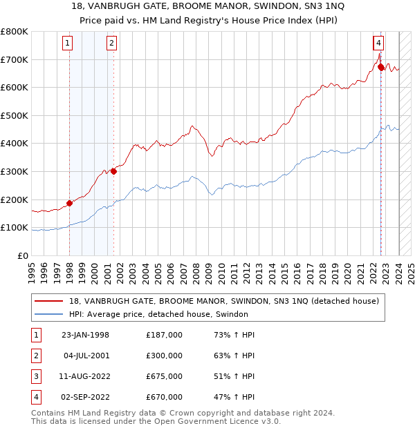 18, VANBRUGH GATE, BROOME MANOR, SWINDON, SN3 1NQ: Price paid vs HM Land Registry's House Price Index