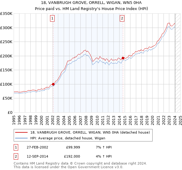 18, VANBRUGH GROVE, ORRELL, WIGAN, WN5 0HA: Price paid vs HM Land Registry's House Price Index
