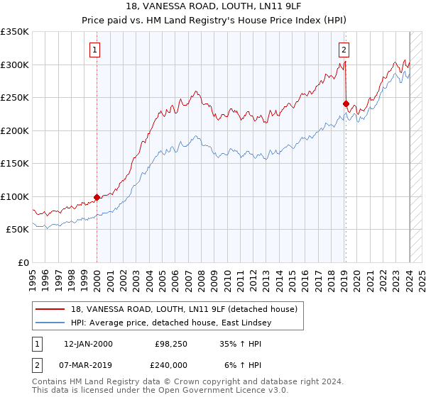 18, VANESSA ROAD, LOUTH, LN11 9LF: Price paid vs HM Land Registry's House Price Index