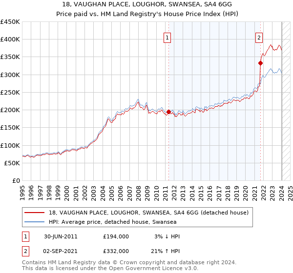 18, VAUGHAN PLACE, LOUGHOR, SWANSEA, SA4 6GG: Price paid vs HM Land Registry's House Price Index