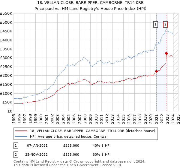 18, VELLAN CLOSE, BARRIPPER, CAMBORNE, TR14 0RB: Price paid vs HM Land Registry's House Price Index
