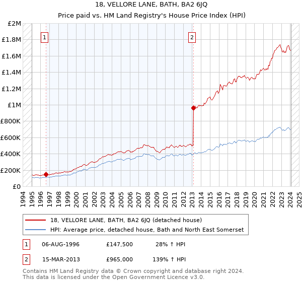 18, VELLORE LANE, BATH, BA2 6JQ: Price paid vs HM Land Registry's House Price Index