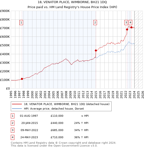 18, VENATOR PLACE, WIMBORNE, BH21 1DQ: Price paid vs HM Land Registry's House Price Index