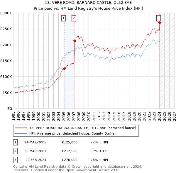 18, VERE ROAD, BARNARD CASTLE, DL12 8AE: Price paid vs HM Land Registry's House Price Index