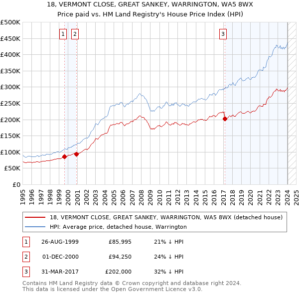 18, VERMONT CLOSE, GREAT SANKEY, WARRINGTON, WA5 8WX: Price paid vs HM Land Registry's House Price Index
