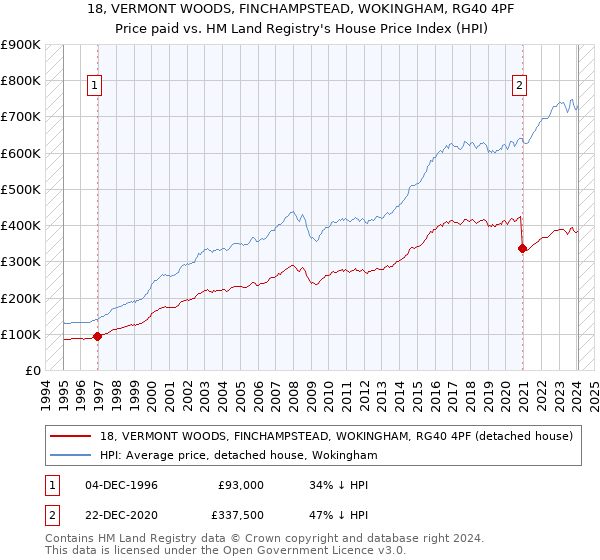 18, VERMONT WOODS, FINCHAMPSTEAD, WOKINGHAM, RG40 4PF: Price paid vs HM Land Registry's House Price Index