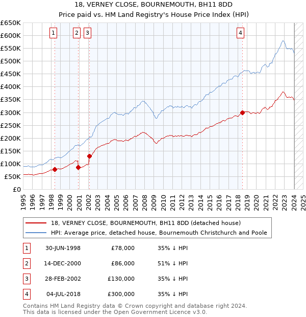 18, VERNEY CLOSE, BOURNEMOUTH, BH11 8DD: Price paid vs HM Land Registry's House Price Index