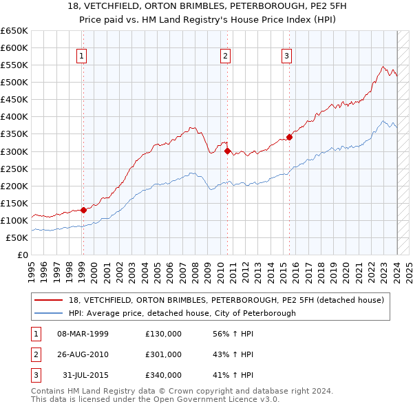 18, VETCHFIELD, ORTON BRIMBLES, PETERBOROUGH, PE2 5FH: Price paid vs HM Land Registry's House Price Index