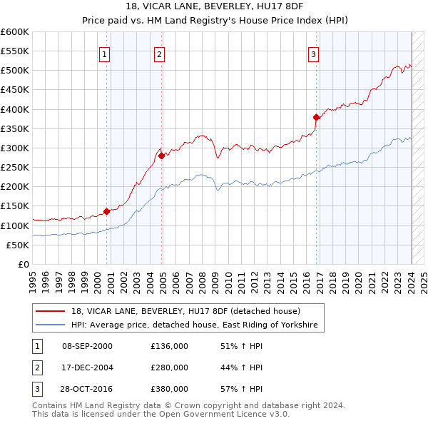 18, VICAR LANE, BEVERLEY, HU17 8DF: Price paid vs HM Land Registry's House Price Index