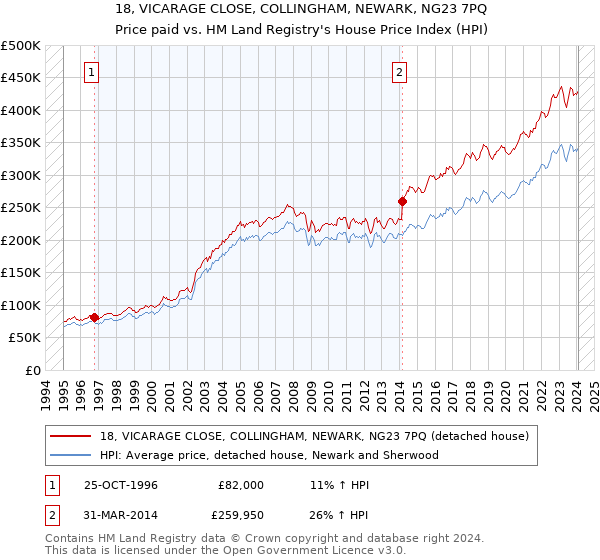 18, VICARAGE CLOSE, COLLINGHAM, NEWARK, NG23 7PQ: Price paid vs HM Land Registry's House Price Index