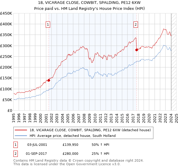 18, VICARAGE CLOSE, COWBIT, SPALDING, PE12 6XW: Price paid vs HM Land Registry's House Price Index