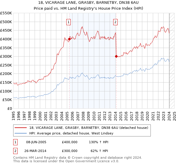 18, VICARAGE LANE, GRASBY, BARNETBY, DN38 6AU: Price paid vs HM Land Registry's House Price Index