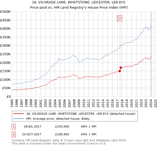 18, VICARAGE LANE, WHETSTONE, LEICESTER, LE8 6YX: Price paid vs HM Land Registry's House Price Index