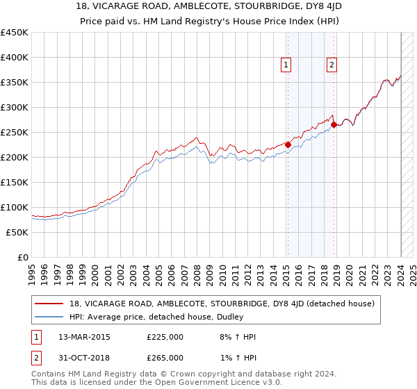 18, VICARAGE ROAD, AMBLECOTE, STOURBRIDGE, DY8 4JD: Price paid vs HM Land Registry's House Price Index