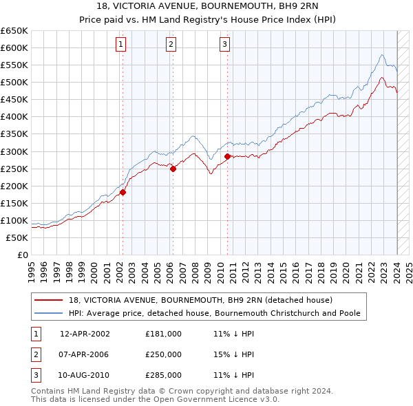 18, VICTORIA AVENUE, BOURNEMOUTH, BH9 2RN: Price paid vs HM Land Registry's House Price Index
