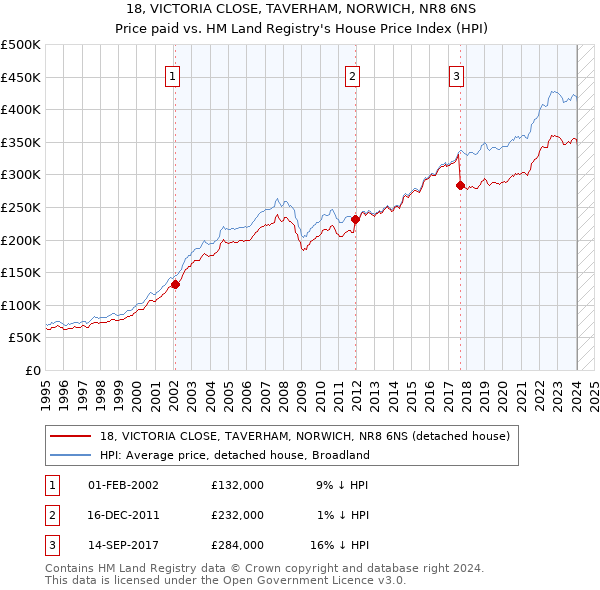18, VICTORIA CLOSE, TAVERHAM, NORWICH, NR8 6NS: Price paid vs HM Land Registry's House Price Index