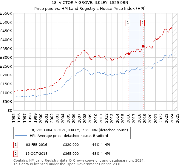 18, VICTORIA GROVE, ILKLEY, LS29 9BN: Price paid vs HM Land Registry's House Price Index
