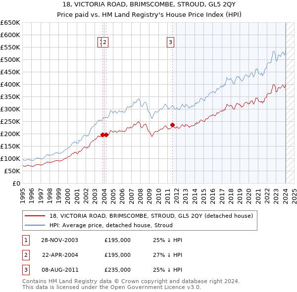 18, VICTORIA ROAD, BRIMSCOMBE, STROUD, GL5 2QY: Price paid vs HM Land Registry's House Price Index