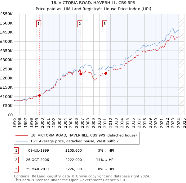 18, VICTORIA ROAD, HAVERHILL, CB9 9PS: Price paid vs HM Land Registry's House Price Index