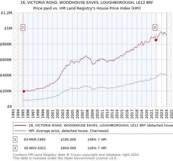 18, VICTORIA ROAD, WOODHOUSE EAVES, LOUGHBOROUGH, LE12 8RF: Price paid vs HM Land Registry's House Price Index