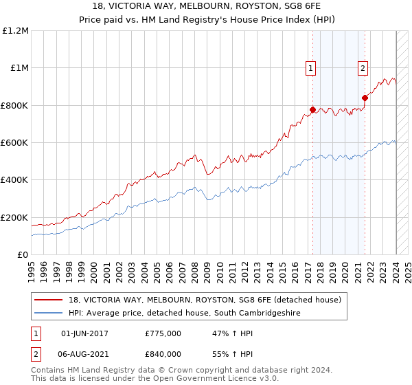 18, VICTORIA WAY, MELBOURN, ROYSTON, SG8 6FE: Price paid vs HM Land Registry's House Price Index