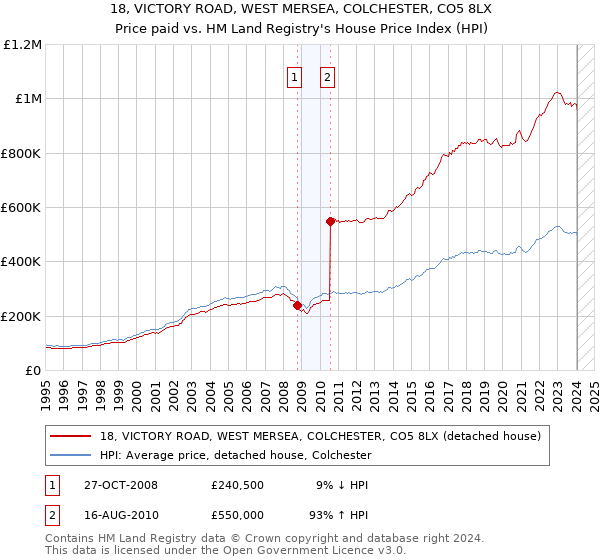 18, VICTORY ROAD, WEST MERSEA, COLCHESTER, CO5 8LX: Price paid vs HM Land Registry's House Price Index