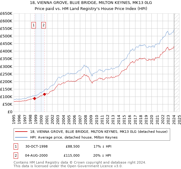 18, VIENNA GROVE, BLUE BRIDGE, MILTON KEYNES, MK13 0LG: Price paid vs HM Land Registry's House Price Index