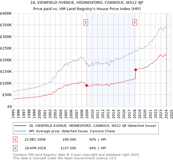18, VIEWFIELD AVENUE, HEDNESFORD, CANNOCK, WS12 4JF: Price paid vs HM Land Registry's House Price Index