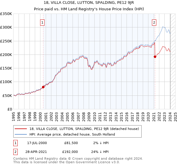 18, VILLA CLOSE, LUTTON, SPALDING, PE12 9JR: Price paid vs HM Land Registry's House Price Index