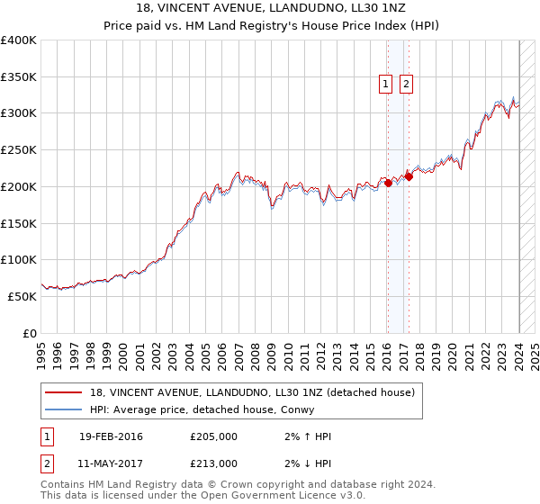 18, VINCENT AVENUE, LLANDUDNO, LL30 1NZ: Price paid vs HM Land Registry's House Price Index