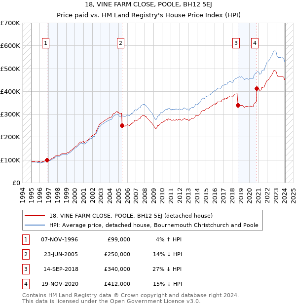 18, VINE FARM CLOSE, POOLE, BH12 5EJ: Price paid vs HM Land Registry's House Price Index