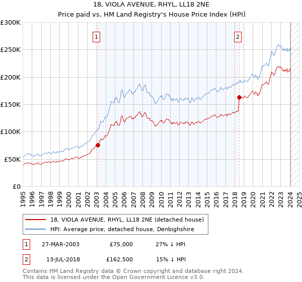 18, VIOLA AVENUE, RHYL, LL18 2NE: Price paid vs HM Land Registry's House Price Index