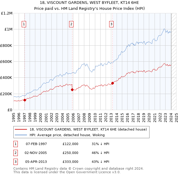 18, VISCOUNT GARDENS, WEST BYFLEET, KT14 6HE: Price paid vs HM Land Registry's House Price Index