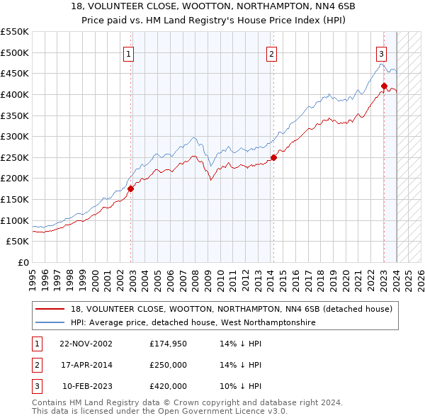 18, VOLUNTEER CLOSE, WOOTTON, NORTHAMPTON, NN4 6SB: Price paid vs HM Land Registry's House Price Index