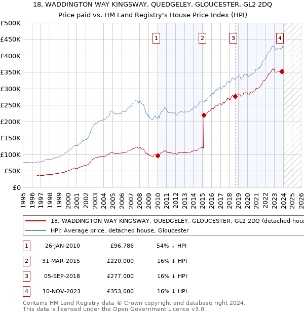 18, WADDINGTON WAY KINGSWAY, QUEDGELEY, GLOUCESTER, GL2 2DQ: Price paid vs HM Land Registry's House Price Index