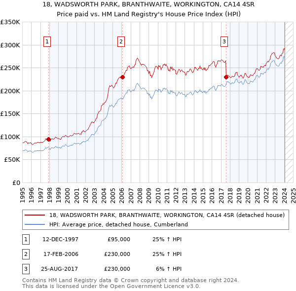 18, WADSWORTH PARK, BRANTHWAITE, WORKINGTON, CA14 4SR: Price paid vs HM Land Registry's House Price Index