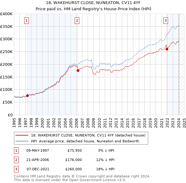 18, WAKEHURST CLOSE, NUNEATON, CV11 4YF: Price paid vs HM Land Registry's House Price Index