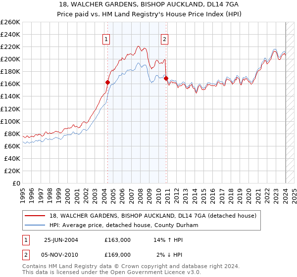 18, WALCHER GARDENS, BISHOP AUCKLAND, DL14 7GA: Price paid vs HM Land Registry's House Price Index
