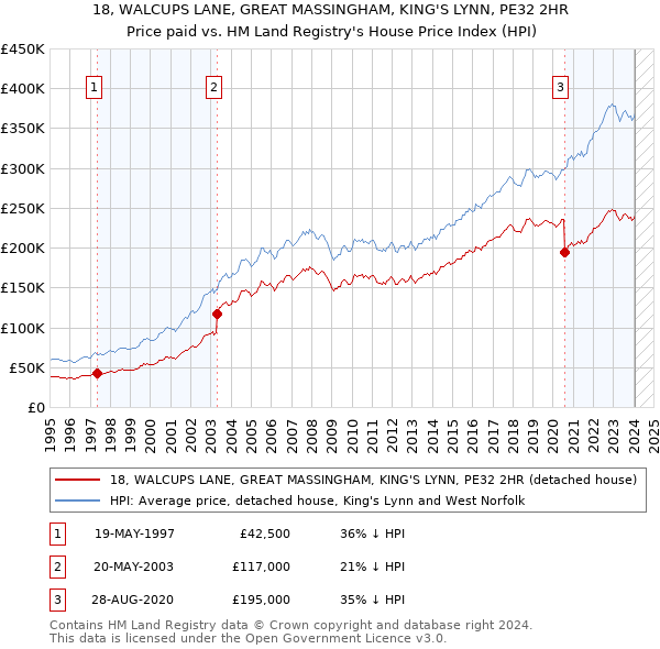 18, WALCUPS LANE, GREAT MASSINGHAM, KING'S LYNN, PE32 2HR: Price paid vs HM Land Registry's House Price Index