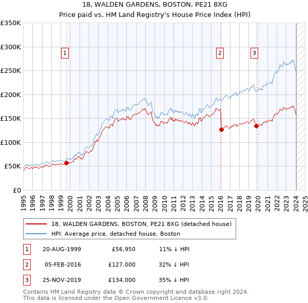 18, WALDEN GARDENS, BOSTON, PE21 8XG: Price paid vs HM Land Registry's House Price Index
