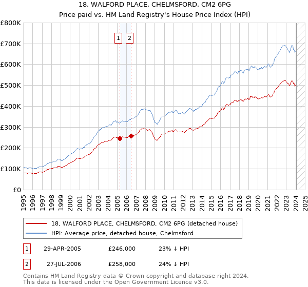 18, WALFORD PLACE, CHELMSFORD, CM2 6PG: Price paid vs HM Land Registry's House Price Index