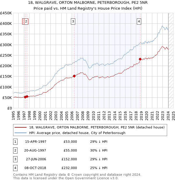 18, WALGRAVE, ORTON MALBORNE, PETERBOROUGH, PE2 5NR: Price paid vs HM Land Registry's House Price Index