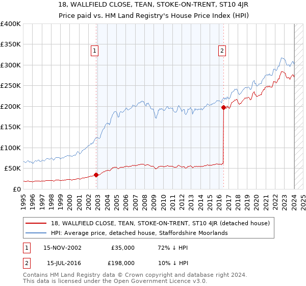 18, WALLFIELD CLOSE, TEAN, STOKE-ON-TRENT, ST10 4JR: Price paid vs HM Land Registry's House Price Index