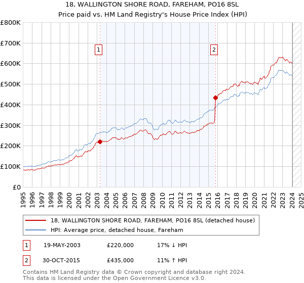 18, WALLINGTON SHORE ROAD, FAREHAM, PO16 8SL: Price paid vs HM Land Registry's House Price Index