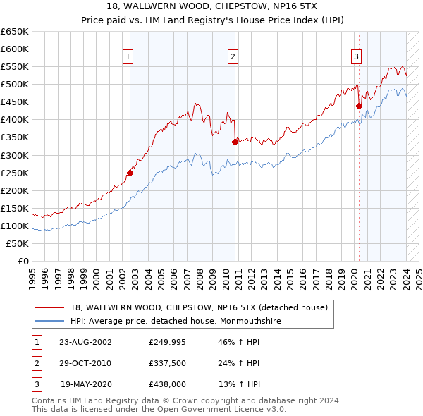 18, WALLWERN WOOD, CHEPSTOW, NP16 5TX: Price paid vs HM Land Registry's House Price Index