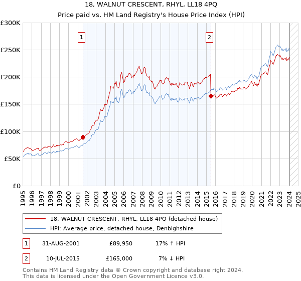 18, WALNUT CRESCENT, RHYL, LL18 4PQ: Price paid vs HM Land Registry's House Price Index