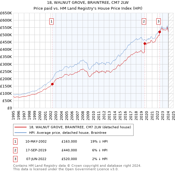 18, WALNUT GROVE, BRAINTREE, CM7 2LW: Price paid vs HM Land Registry's House Price Index